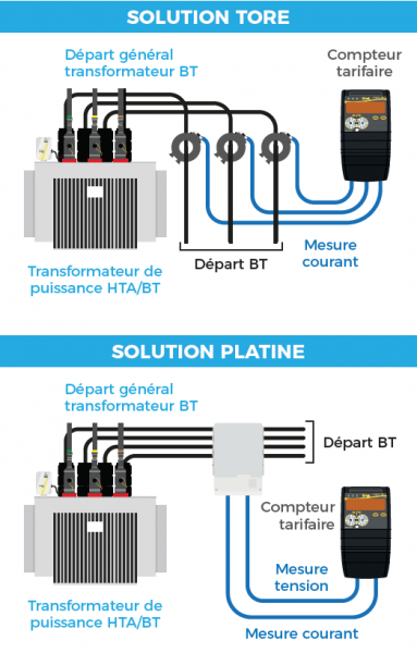 Solution tore et platine