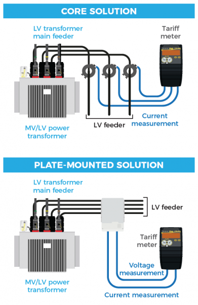 Core and plate-mounted solutions