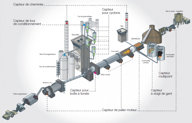 Industrie ciment