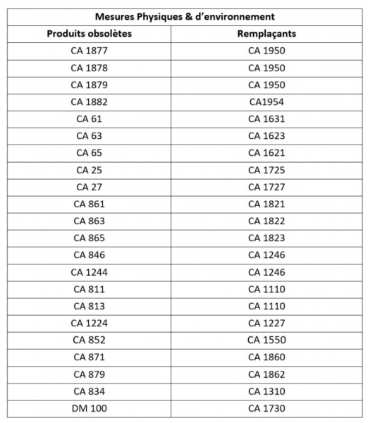 Table des produits obsolètes MP